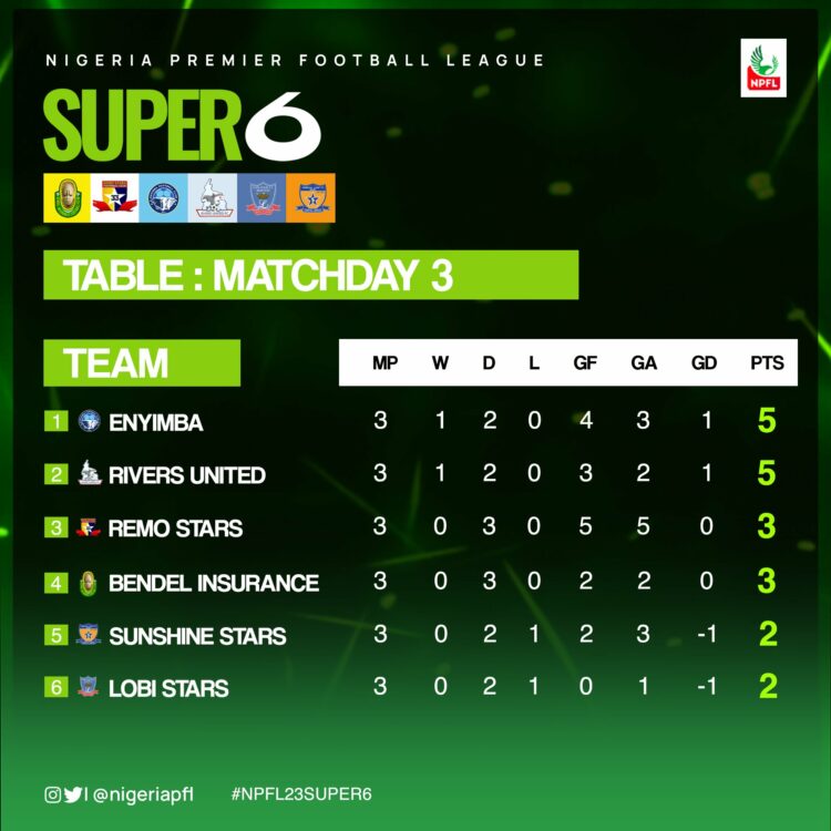 NPL Super Six Day Three Results, Enyimba Maintain Top Position
