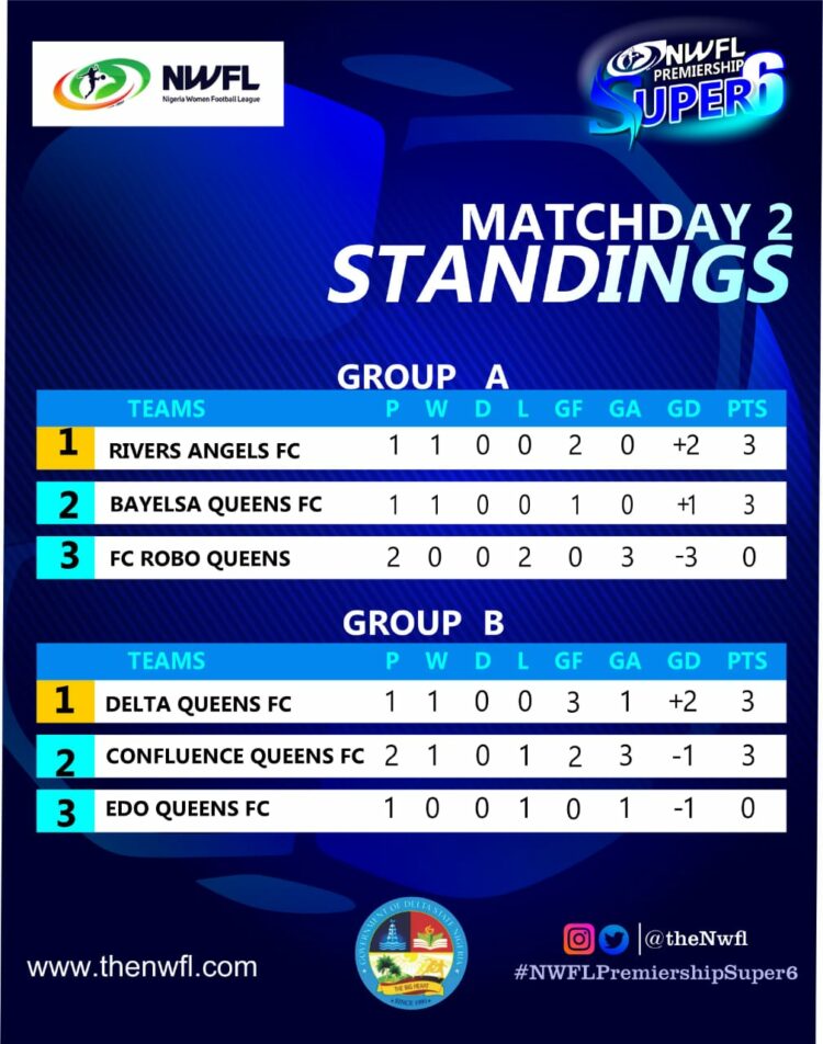 NWFL Premiership Super Six Day Two Results, Bayelsa Queens, Confluence Queens Earn Vital Wins 