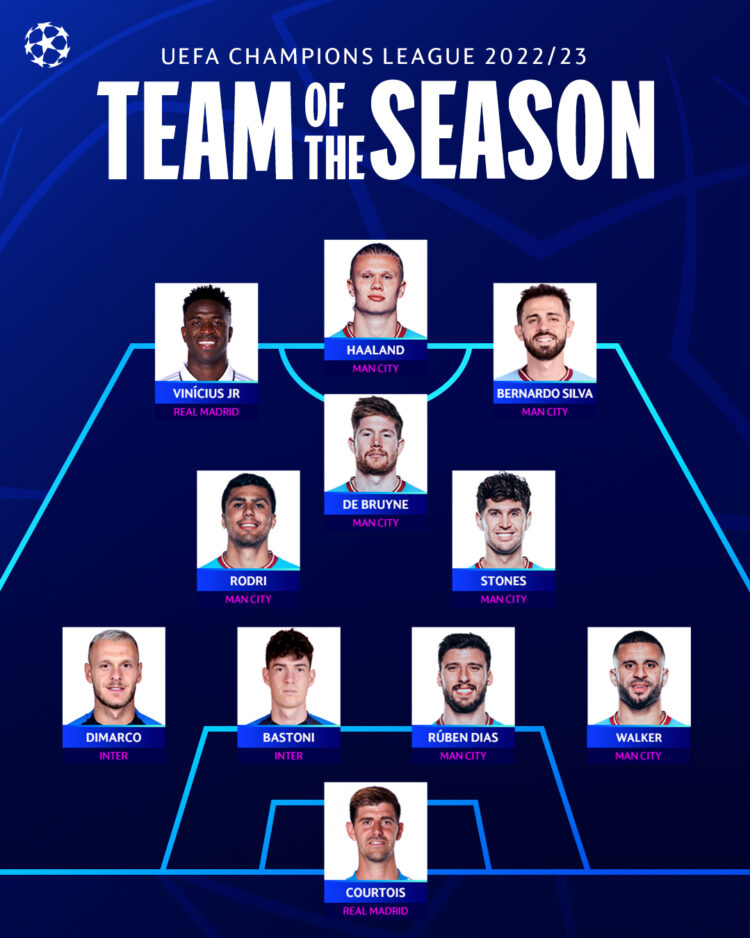Manchester City Dominate 2022-23 Champions League Team Of The Season (See Full List)