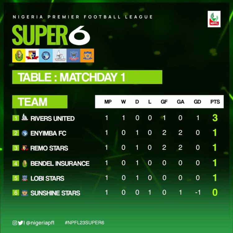 NPL Super Six Day One Results, Rivers United Top Table On First Day